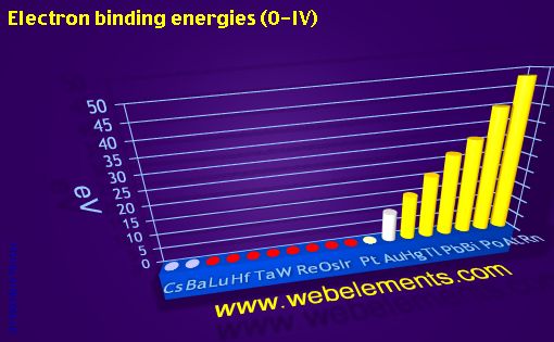 Image showing periodicity of electron binding energies (O-IV) for 6s, 6p, and 6d chemical elements.