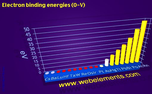 Image showing periodicity of electron binding energies (O-V) for 6s, 6p, and 6d chemical elements.