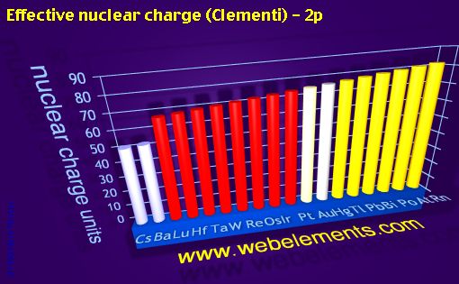 Image showing periodicity of effective nuclear charge (Clementi) - 2p for 6s, 6p, and 6d chemical elements.