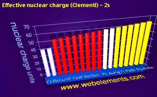 Image showing periodicity of effective nuclear charge (Clementi) - 2s for 6s, 6p, and 6d chemical elements.