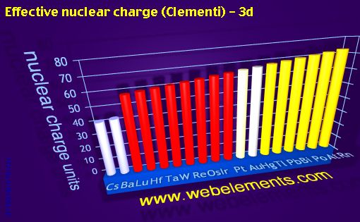 Image showing periodicity of effective nuclear charge (Clementi) - 3d for 6s, 6p, and 6d chemical elements.