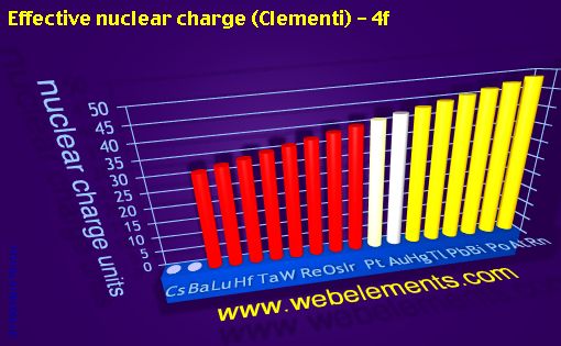 Image showing periodicity of effective nuclear charge (Clementi) - 4f for 6s, 6p, and 6d chemical elements.