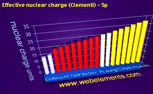 Image showing periodicity of effective nuclear charge (Clementi) - 5p for 6s, 6p, and 6d chemical elements.