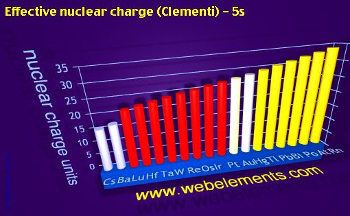 Image showing periodicity of effective nuclear charge (Clementi) - 5s for 6s, 6p, and 6d chemical elements.