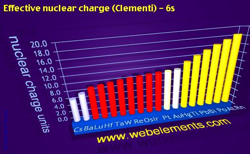 Image showing periodicity of effective nuclear charge (Clementi) - 6s for 6s, 6p, and 6d chemical elements.