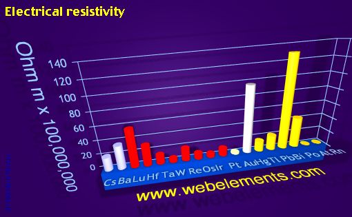 Image showing periodicity of electrical resistivity for 6s, 6p, and 6d chemical elements.