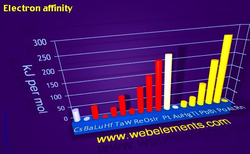 Image showing periodicity of electron affinity for 6s, 6p, and 6d chemical elements.