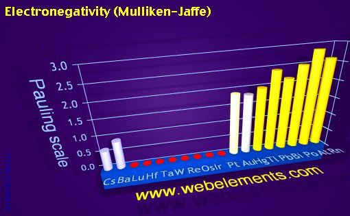 Image showing periodicity of electronegativity (Mulliken-Jaffe) for 6s, 6p, and 6d chemical elements.