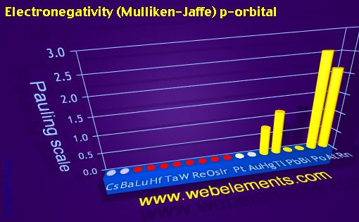 Image showing periodicity of electronegativity (Mulliken-Jaffe) p-orbital for 6s, 6p, and 6d chemical elements.