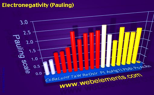 Image showing periodicity of electronegativity (Pauling) for 6s, 6p, and 6d chemical elements.