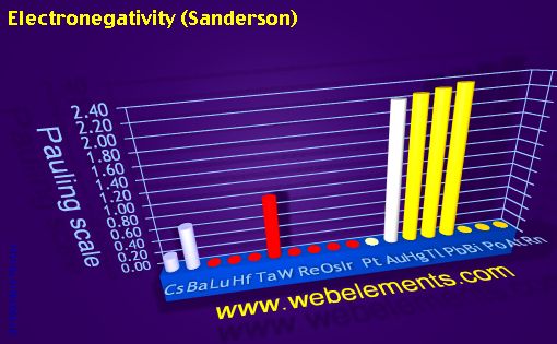 Image showing periodicity of electronegativity (Sanderson) for 6s, 6p, and 6d chemical elements.