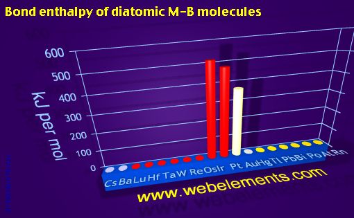 Image showing periodicity of bond enthalpy of diatomic M-B molecules for 6s, 6p, and 6d chemical elements.