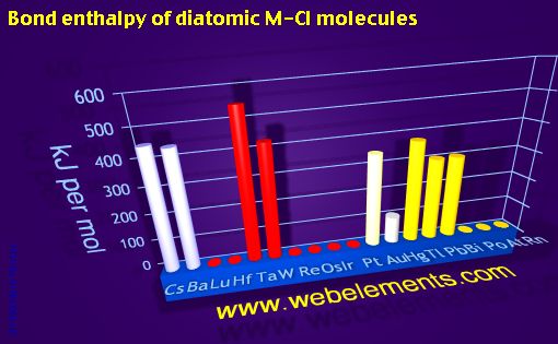 Image showing periodicity of bond enthalpy of diatomic M-Cl molecules for 6s, 6p, and 6d chemical elements.