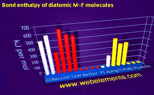 Image showing periodicity of bond enthalpy of diatomic M-F molecules for 6s, 6p, and 6d chemical elements.