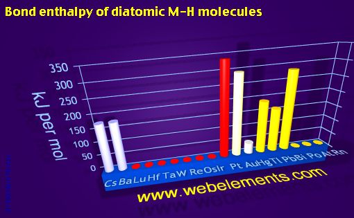 Image showing periodicity of bond enthalpy of diatomic M-H molecules for 6s, 6p, and 6d chemical elements.