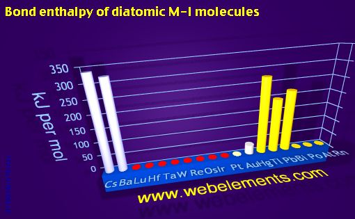 Image showing periodicity of bond enthalpy of diatomic M-I molecules for 6s, 6p, and 6d chemical elements.