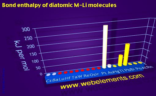 Image showing periodicity of bond enthalpy of diatomic M-Li molecules for 6s, 6p, and 6d chemical elements.