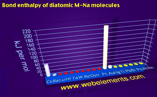 Image showing periodicity of bond enthalpy of diatomic M-Na molecules for 6s, 6p, and 6d chemical elements.