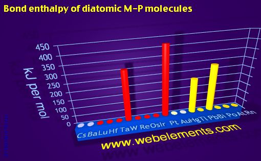 Image showing periodicity of bond enthalpy of diatomic M-P molecules for 6s, 6p, and 6d chemical elements.