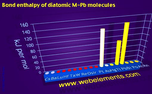 Image showing periodicity of bond enthalpy of diatomic M-Pb molecules for 6s, 6p, and 6d chemical elements.