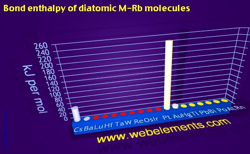 Image showing periodicity of bond enthalpy of diatomic M-Rb molecules for 6s, 6p, and 6d chemical elements.