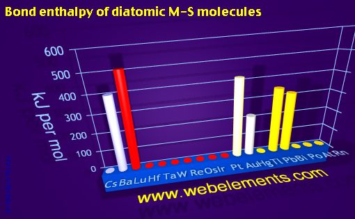 Image showing periodicity of bond enthalpy of diatomic M-S molecules for 6s, 6p, and 6d chemical elements.