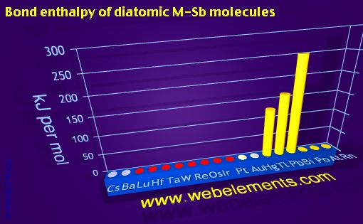 Image showing periodicity of bond enthalpy of diatomic M-Sb molecules for 6s, 6p, and 6d chemical elements.