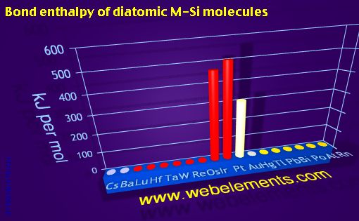 Image showing periodicity of bond enthalpy of diatomic M-Si molecules for 6s, 6p, and 6d chemical elements.