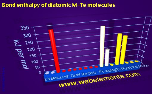 Image showing periodicity of bond enthalpy of diatomic M-Te molecules for 6s, 6p, and 6d chemical elements.