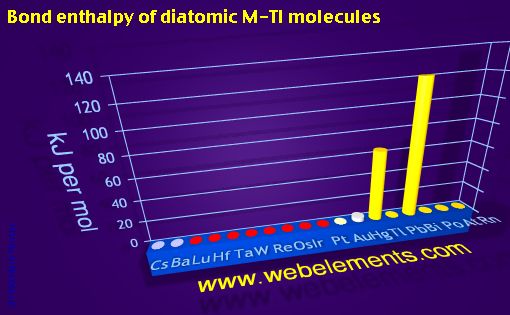 Image showing periodicity of bond enthalpy of diatomic M-Tl molecules for 6s, 6p, and 6d chemical elements.