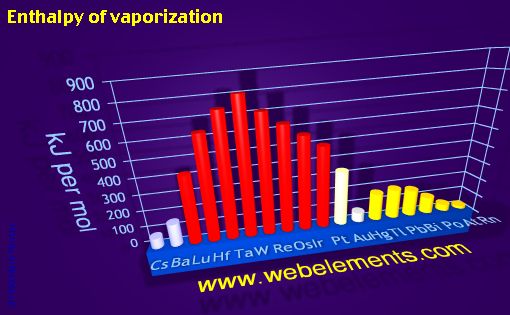 Image showing periodicity of enthalpy of vaporization for 6s, 6p, and 6d chemical elements.