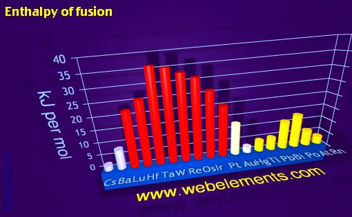 Image showing periodicity of enthalpy of fusion for 6s, 6p, and 6d chemical elements.