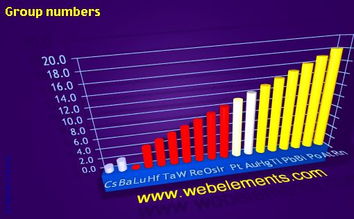 Image showing periodicity of group numbers for 6s, 6p, and 6d chemical elements.