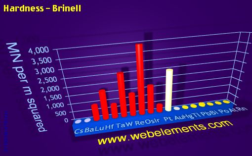 Image showing periodicity of hardness - Brinell for 6s, 6p, and 6d chemical elements.