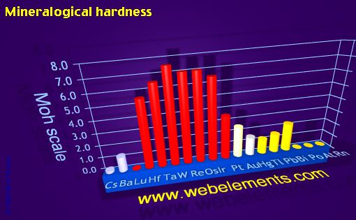 Image showing periodicity of mineralogical hardness for 6s, 6p, and 6d chemical elements.