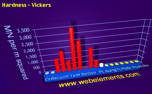 Image showing periodicity of hardness - Vickers for 6s, 6p, and 6d chemical elements.