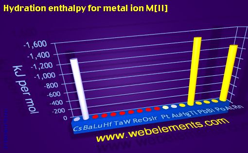 Image showing periodicity of hydration enthalpy for metal ion M[II] for 6s, 6p, and 6d chemical elements.