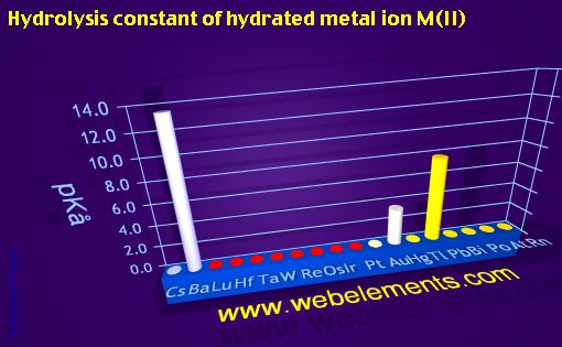 Image showing periodicity of hydrolysis constant of hydrated metal ion M(II) for 6s, 6p, and 6d chemical elements.