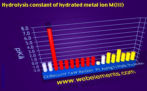 Image showing periodicity of hydrolysis constant of hydrated metal ion M(III) for 6s, 6p, and 6d chemical elements.