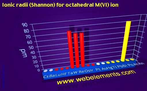 Image showing periodicity of ionic radii (Shannon) for octahedral M(VI) ion for 6s, 6p, and 6d chemical elements.