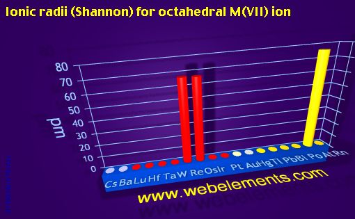 Image showing periodicity of ionic radii (Shannon) for octahedral M(VII) ion for 6s, 6p, and 6d chemical elements.