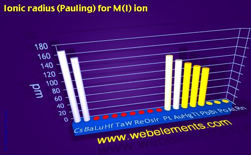 Image showing periodicity of ionic radius (Pauling) for M(I) ion for 6s, 6p, and 6d chemical elements.