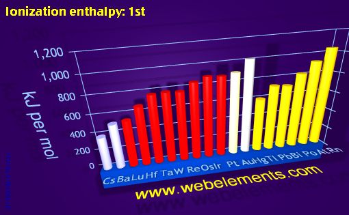 Image showing periodicity of ionization energy: 1st for 6s, 6p, and 6d chemical elements.