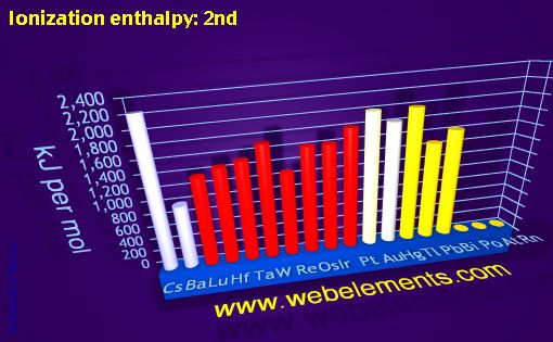 Image showing periodicity of ionization energy: 2nd for 6s, 6p, and 6d chemical elements.