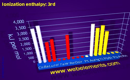 Image showing periodicity of ionization energy: 3rd for 6s, 6p, and 6d chemical elements.