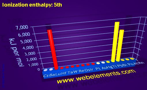 Image showing periodicity of ionization energy: 5th for 6s, 6p, and 6d chemical elements.
