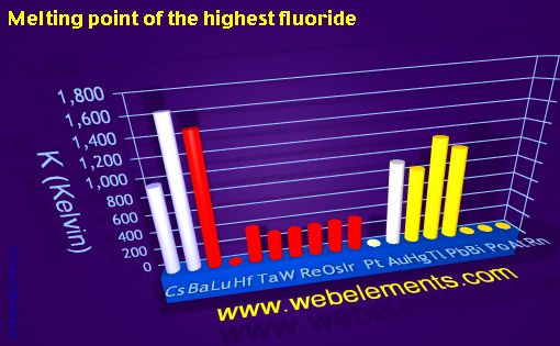 Image showing periodicity of melting point of the highest fluoride for 6s, 6p, and 6d chemical elements.