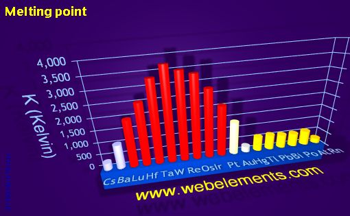 Image showing periodicity of melting point for 6s, 6p, and 6d chemical elements.