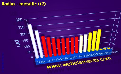 Image showing periodicity of radius - metallic (12) for 6s, 6p, and 6d chemical elements.