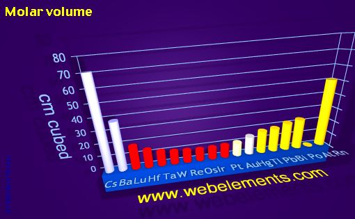 Image showing periodicity of molar volume for 6s, 6p, and 6d chemical elements.
